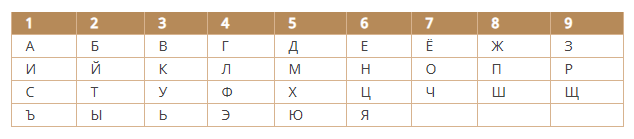 таблица букв нумерология